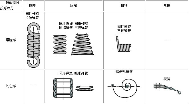 弹簧分类